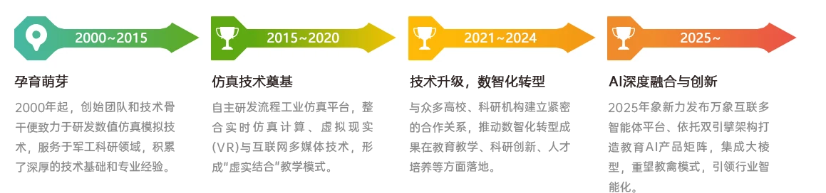 关于我们-进程