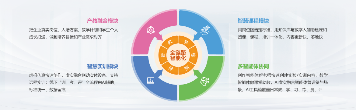四大模块协同